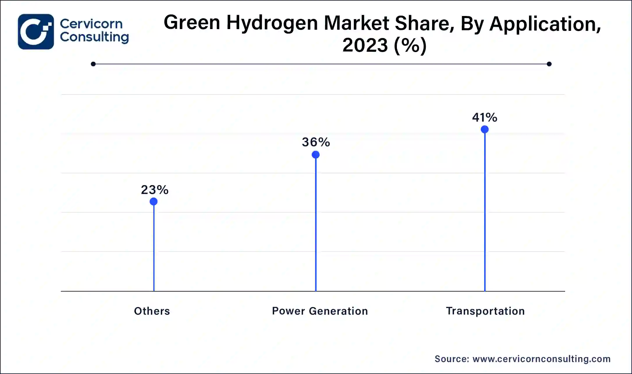 Green Hydrogen Market Share, By Application, 2023 (%)