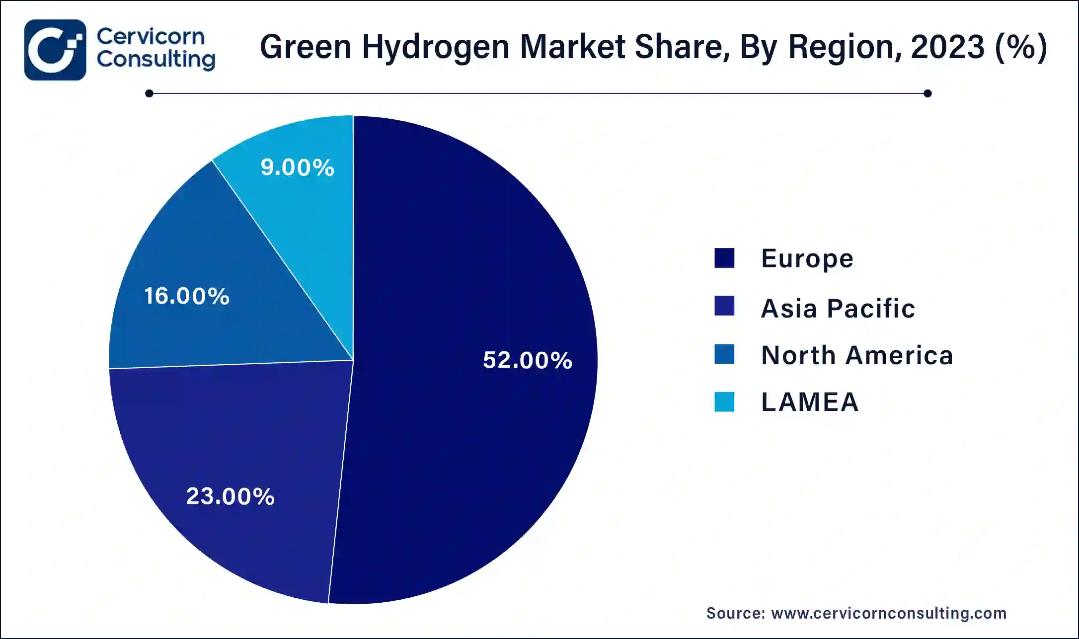 Green Hydrogen Market Share, By Region, 2023 (%)