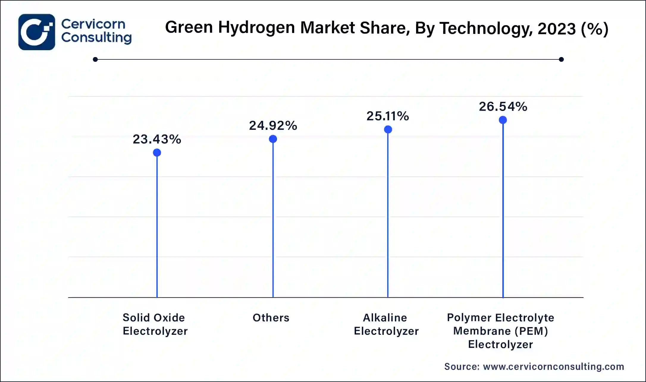 Green Hydrogen Market Share, By Technology, 2023 (%)