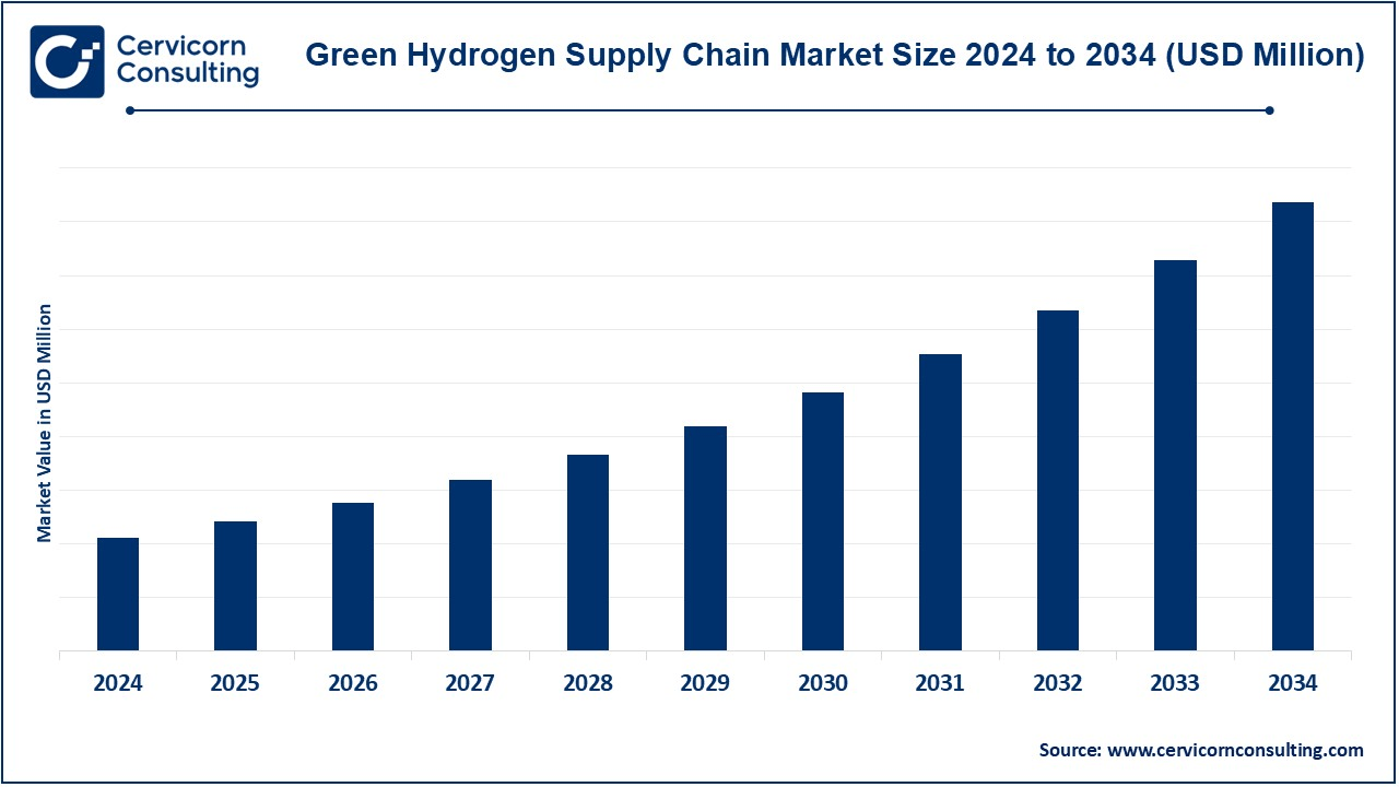 Green Hydrogen Supply Chain Market Size 2025 to 2034