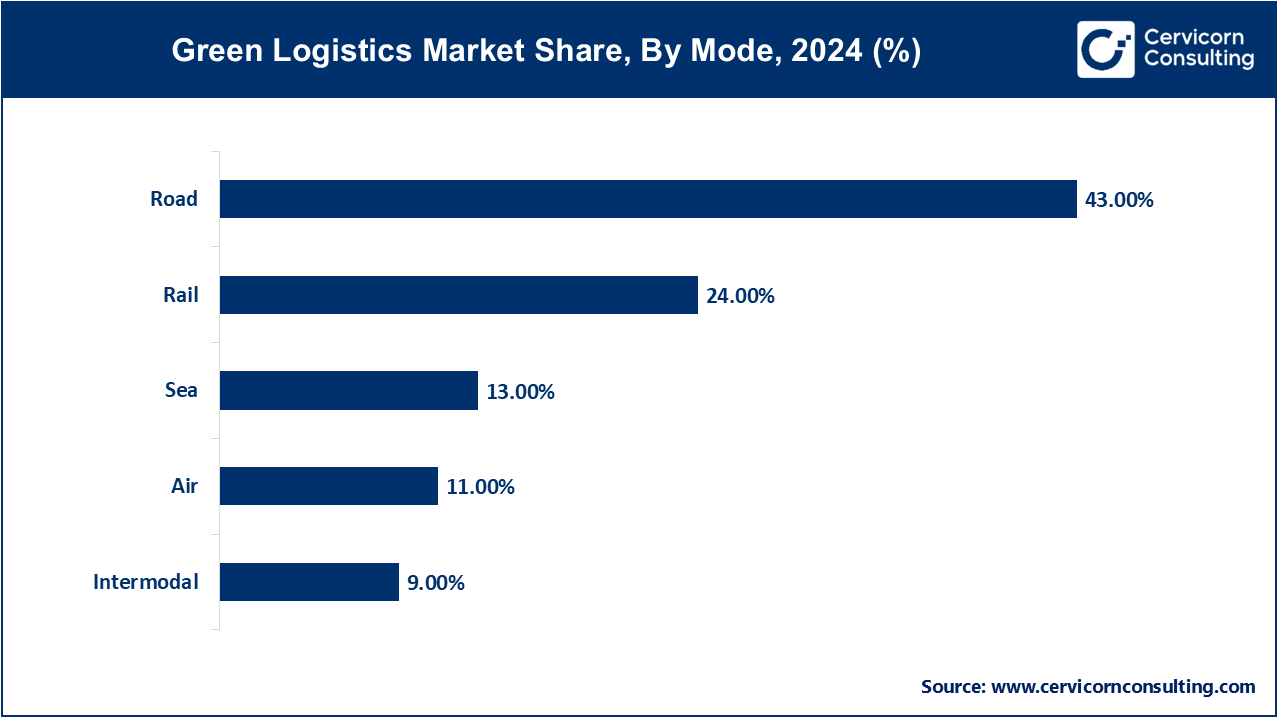 Green Logistics Market Share, By Mode, 2024 (%) Green Logistics Market Share, By Mode, 2024 (%)