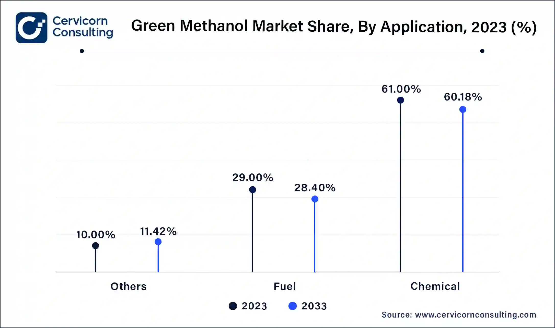 Green Methanol Market Share, By Application, 2023 (%)