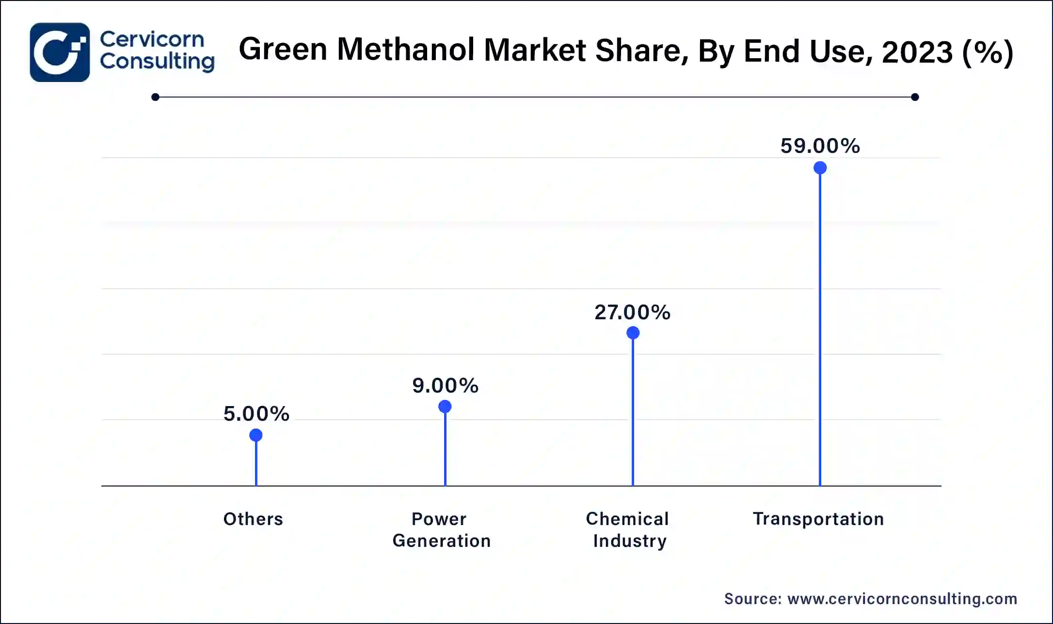 Green Methanol Market Share, By End Use, 2023 (%)