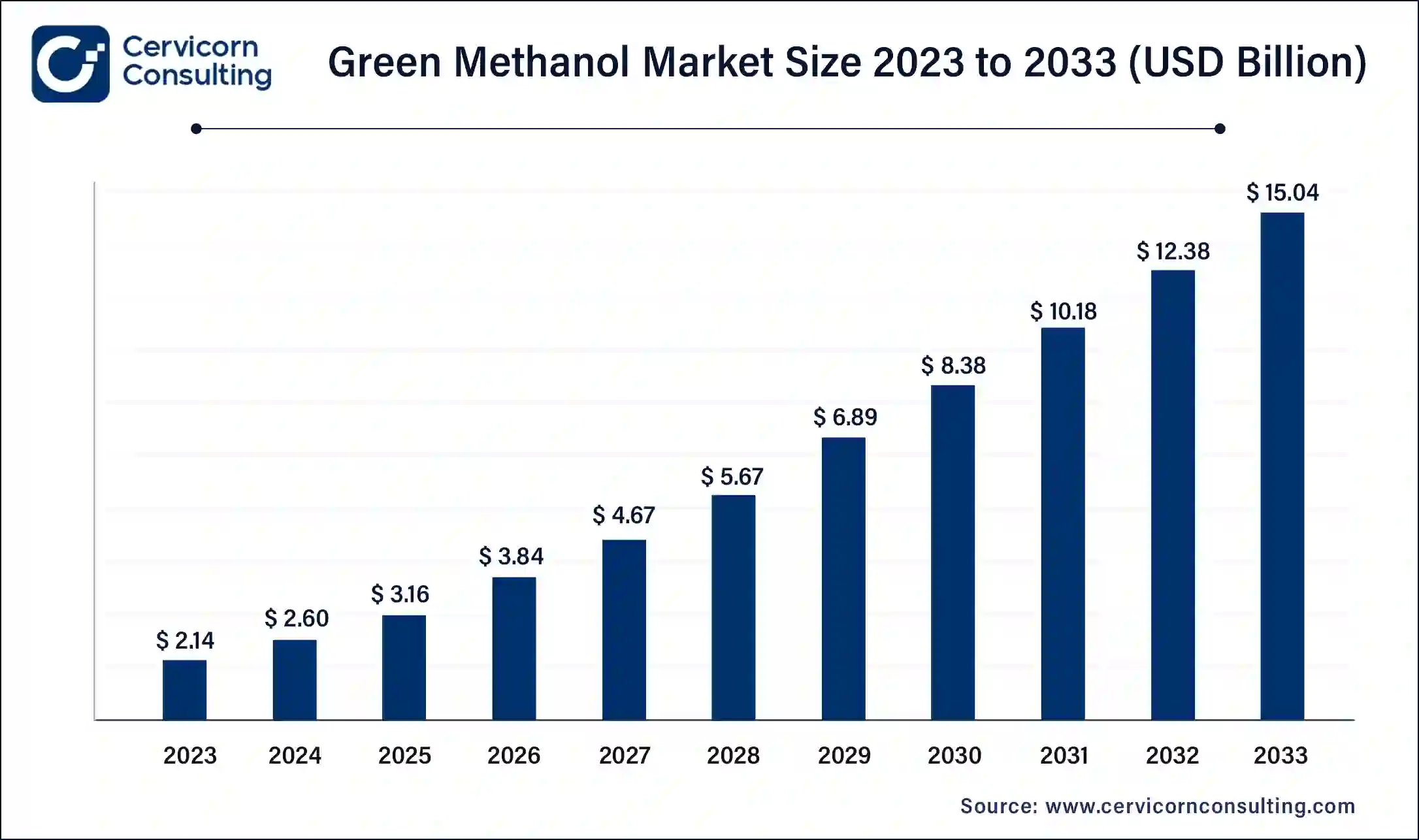 Green Methanol Market Size 2024 to 2033