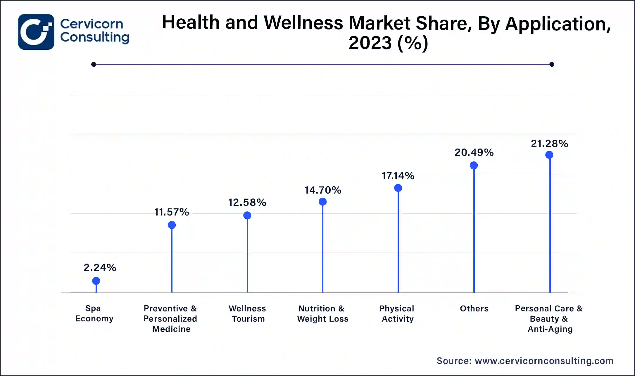 Health and Wellness Market Share, By Application, 2023 (%)