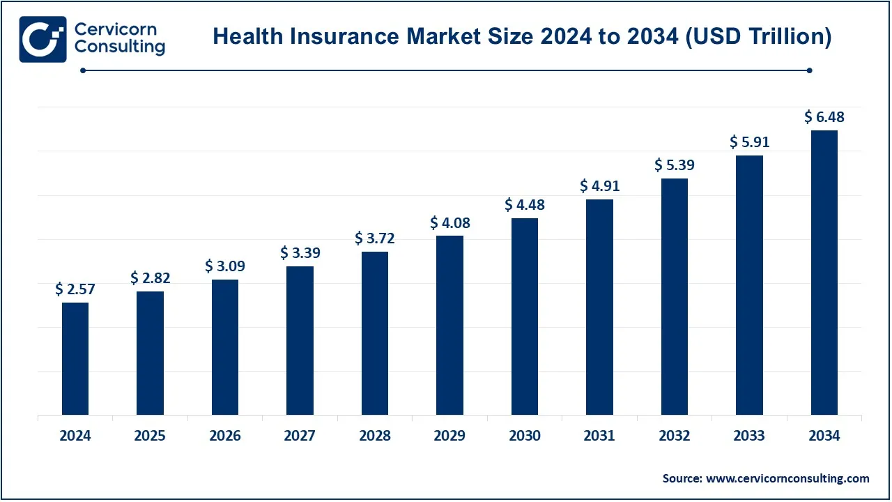 Health Insurance Market Size 2025 to 2034