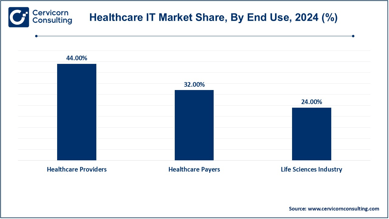 Healthcare IT Market Share, By End-Use, 2024 (%)