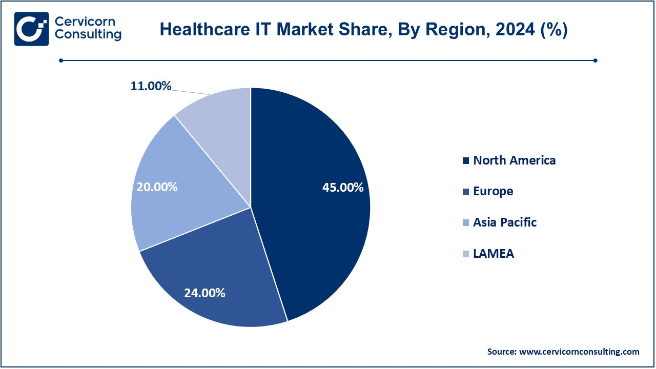 Healthcare IT Market Share, By Region, 2024 (%)