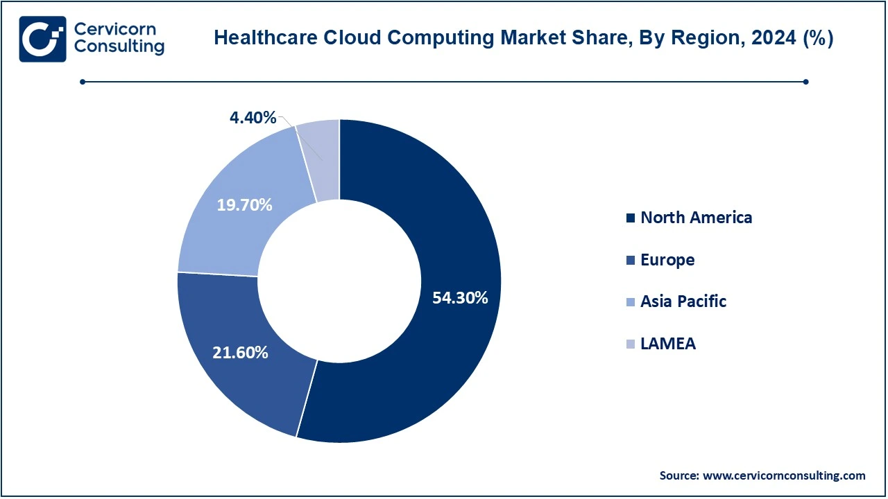 Healthcare Cloud Computing Market Share, By Region, 2024 (%)