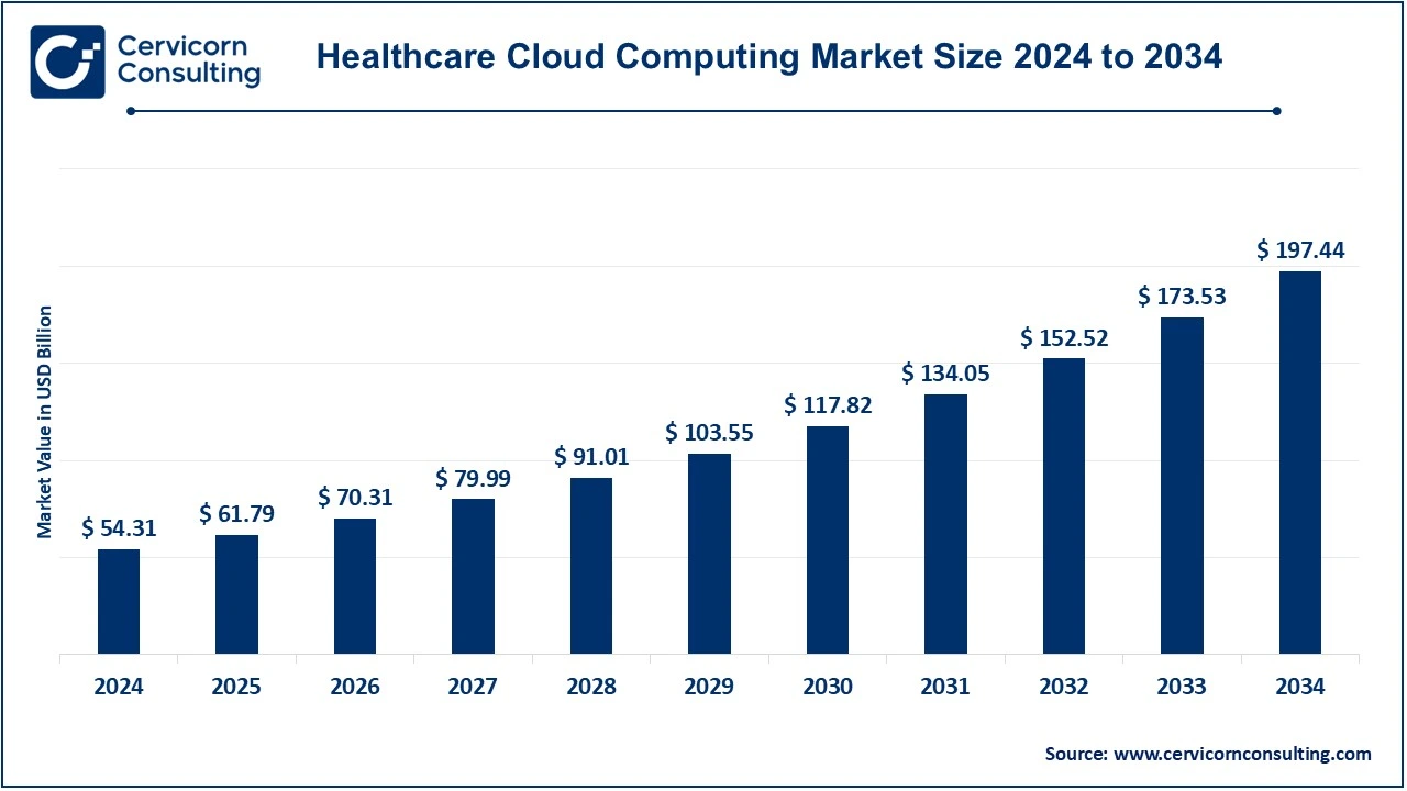 Healthcare Cloud Computing Market Size 2025 to 2034