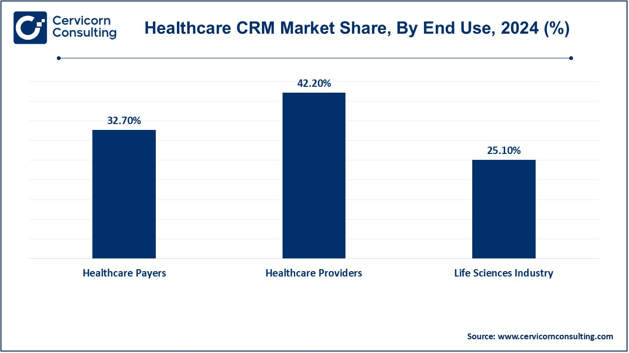 Healthcare CRM Market Share, By End Use, 2024 (%)