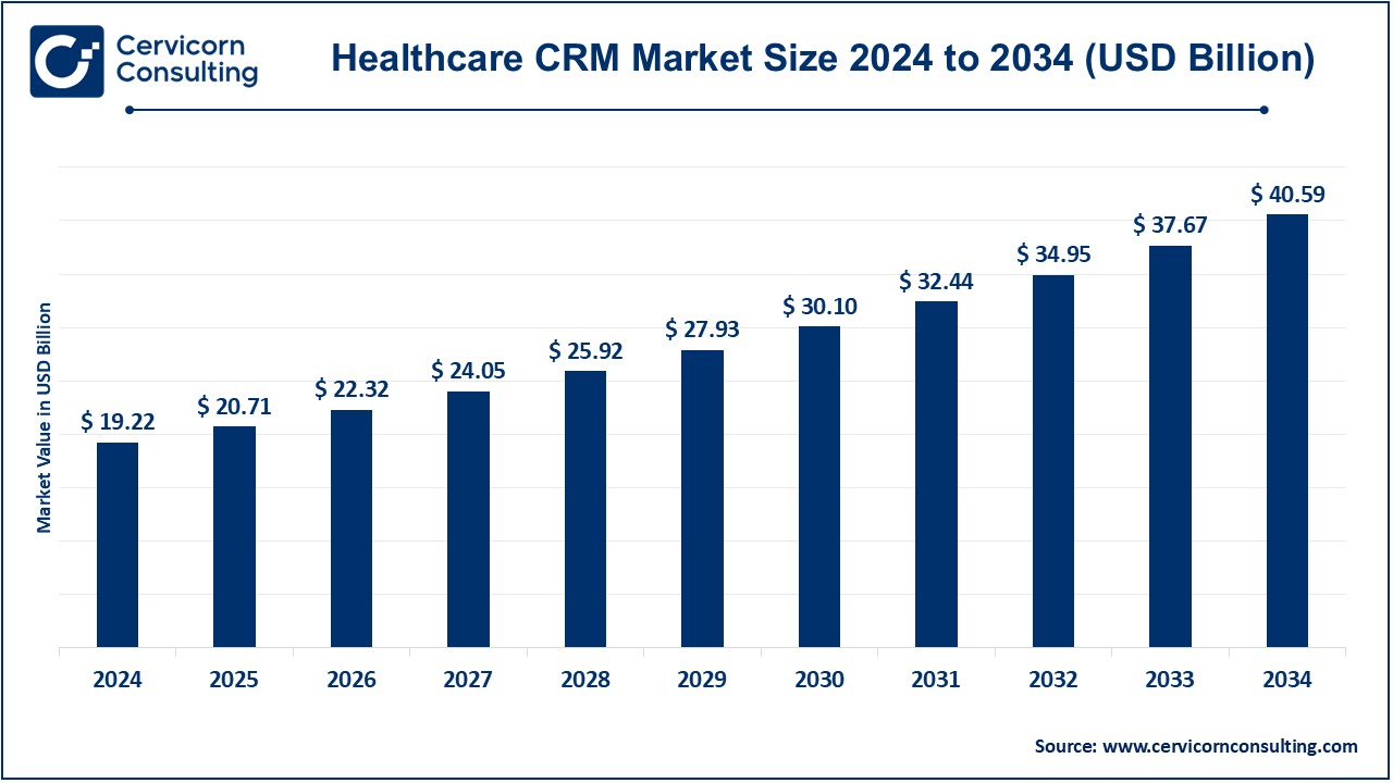 Healthcare CRM Market Size 2025 to 2034