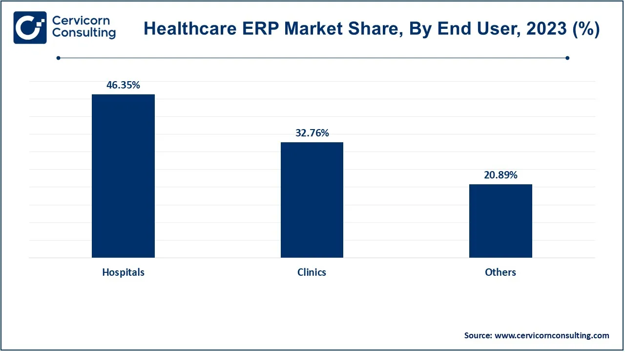 Healthcare ERP Market Share, By End User, 2023 (%)