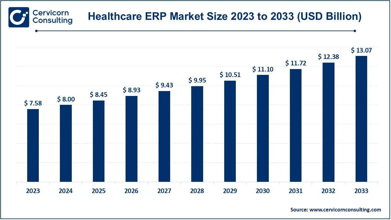 Healthcare ERP Market Size 2024 to 2033