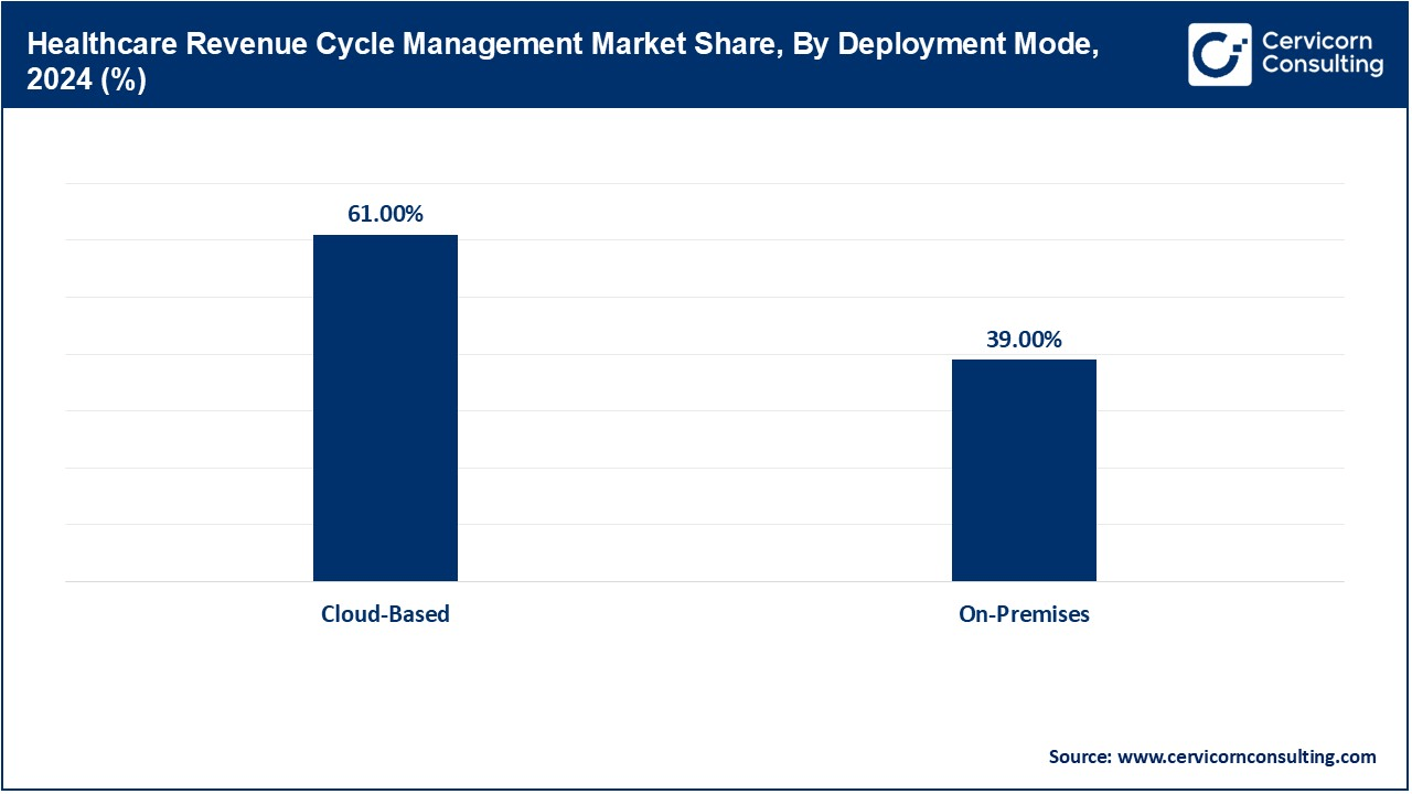 Healthcare Revenue Cycle Management Market Share, By Deployment Mode, 2024 (%)