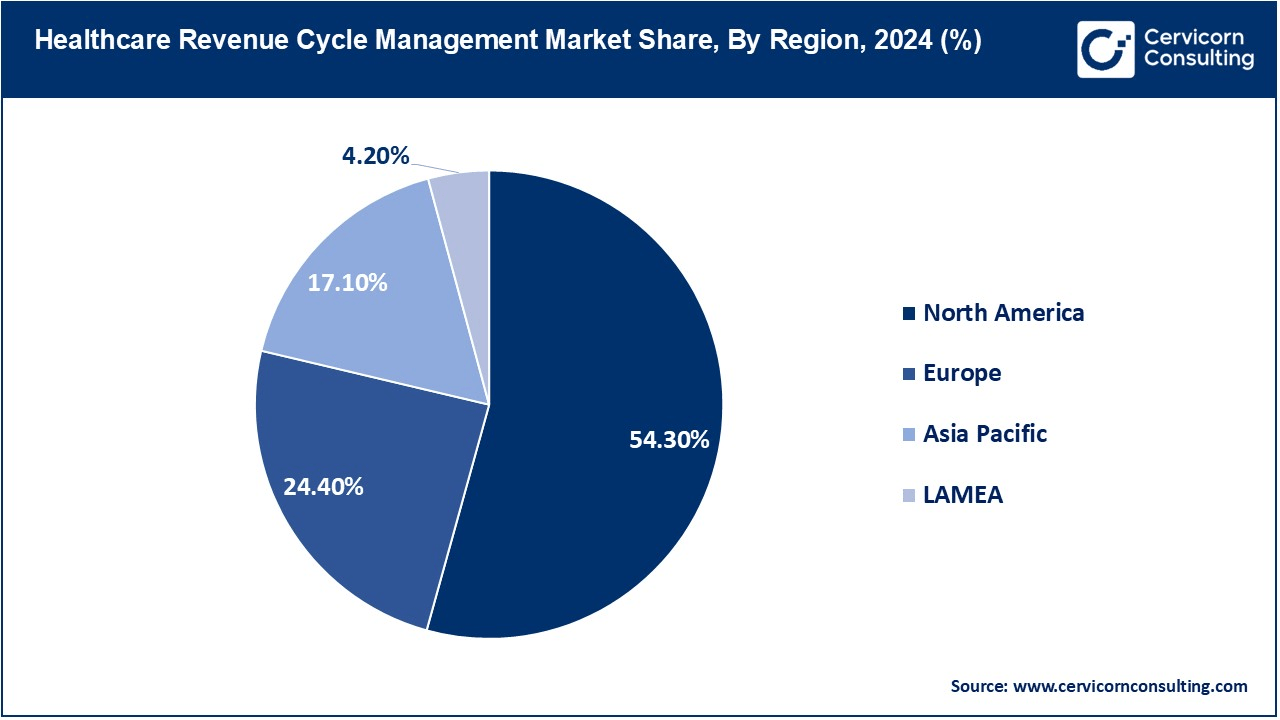 Healthcare Revenue Cycle Management Market Share, By Region, 2024 (%)