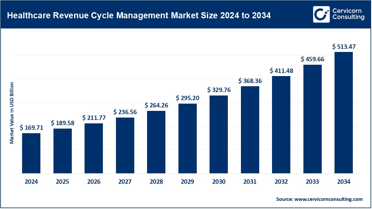 Healthcare Revenue Cycle Management Market Size 2025 to 2034