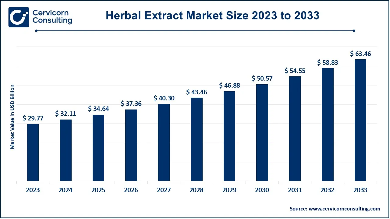 Herbal Extract Market Size 2024 to 2033