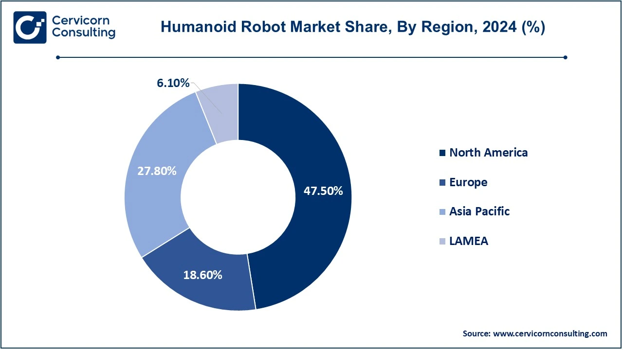 Humanoid Robot Market Share, By Region, 2024 (%)