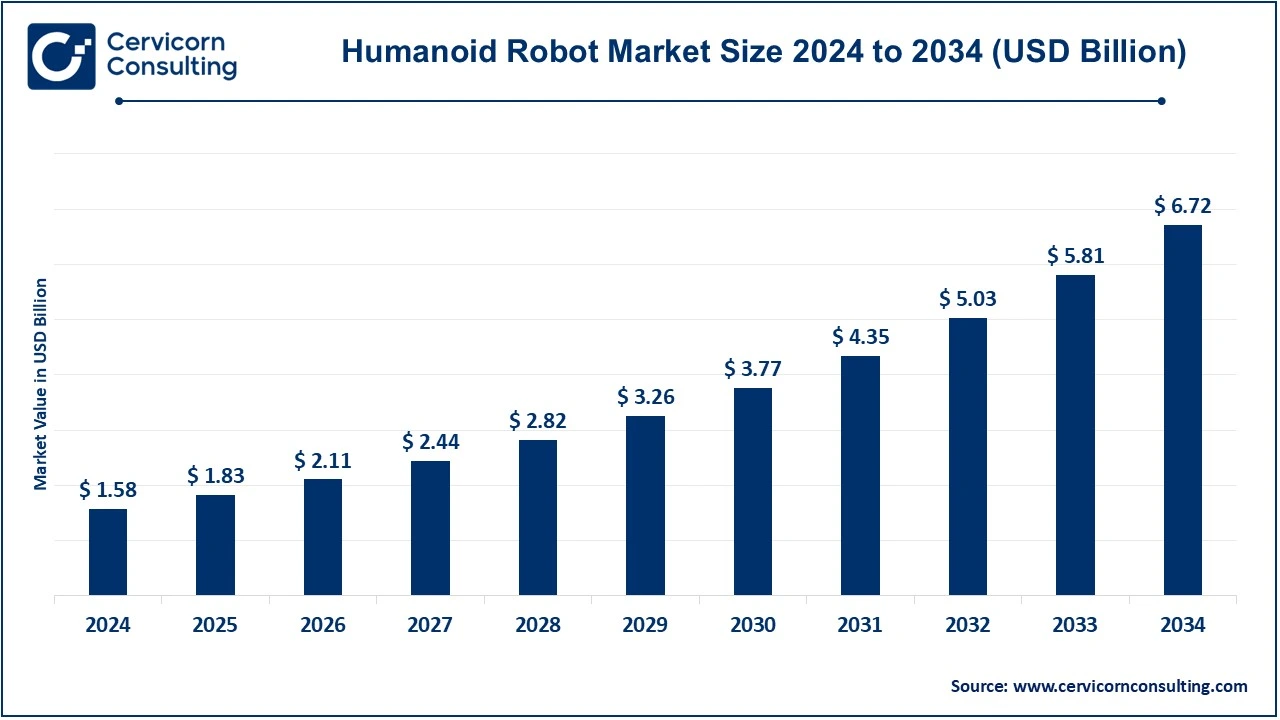 Humanoid Robot Market Size 2025 to 2034