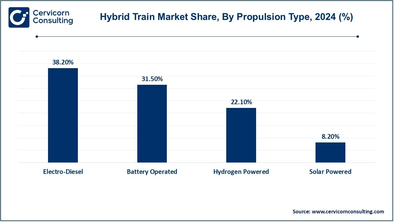 Hybrid Train Market Share, By Propulsion Type, 2024 (%)