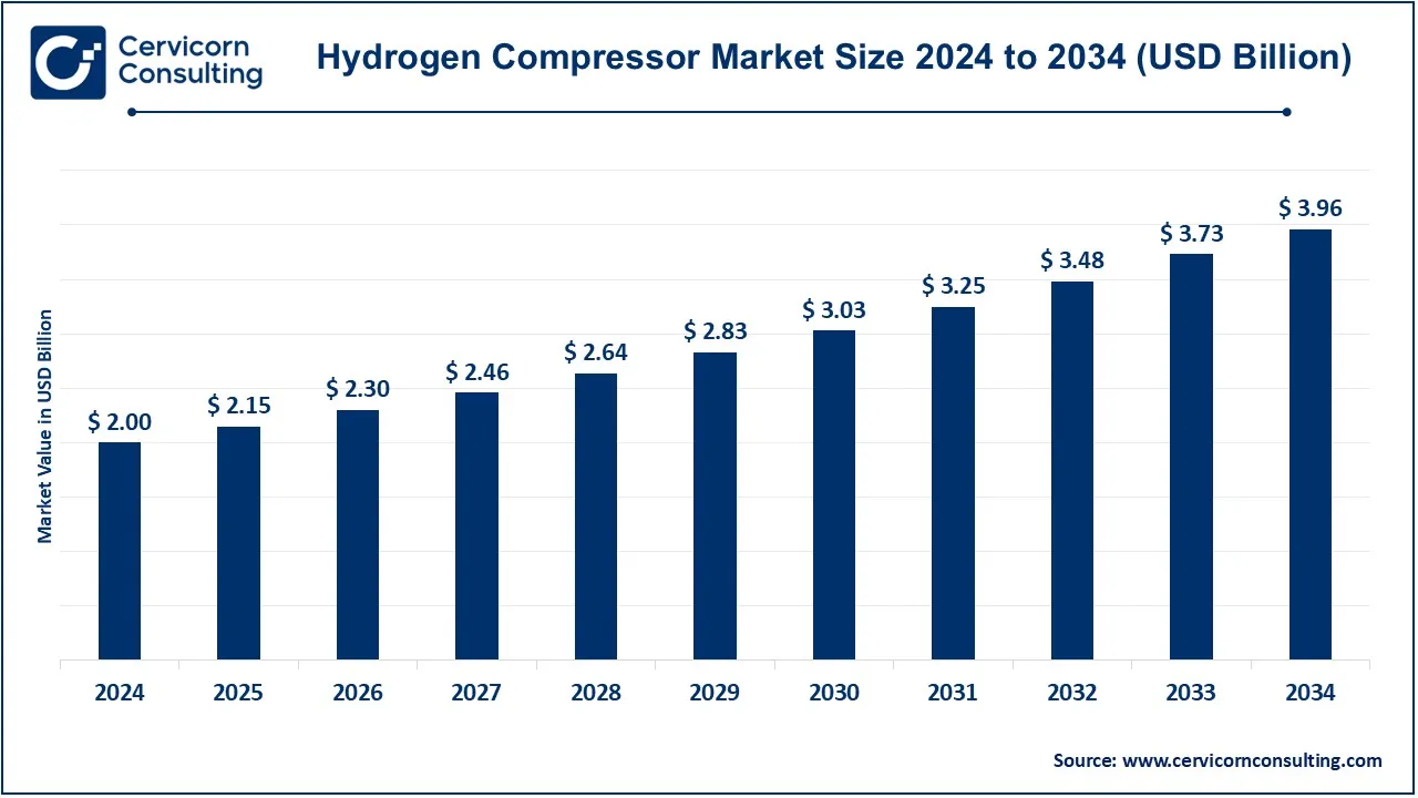 Hydrogen Compressor Market Size 2025 to 2034