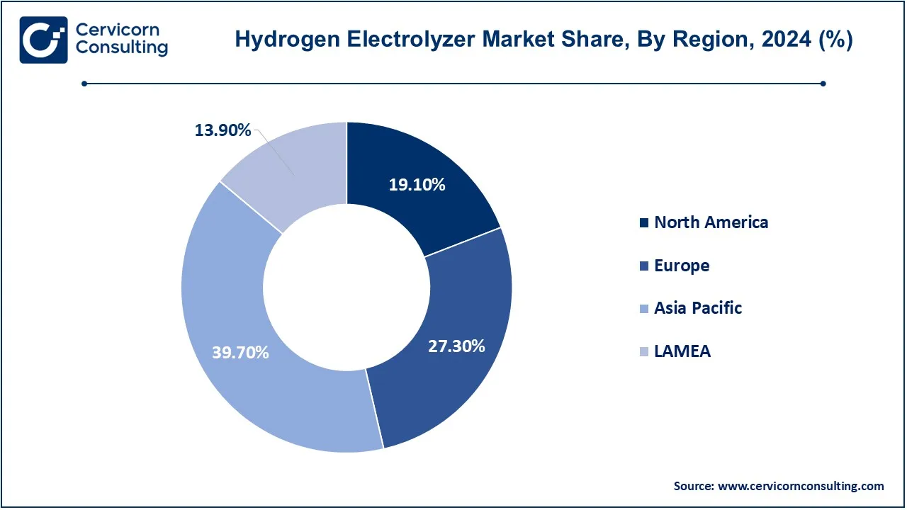 Hydrogen Electrolyzer Market Share, By Region, 2024 (%)