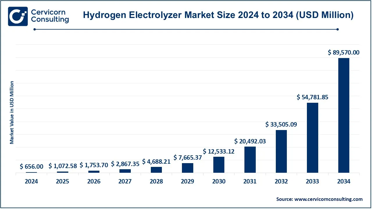 Hydrogen Electrolyzer Market Size 2025 to 2034