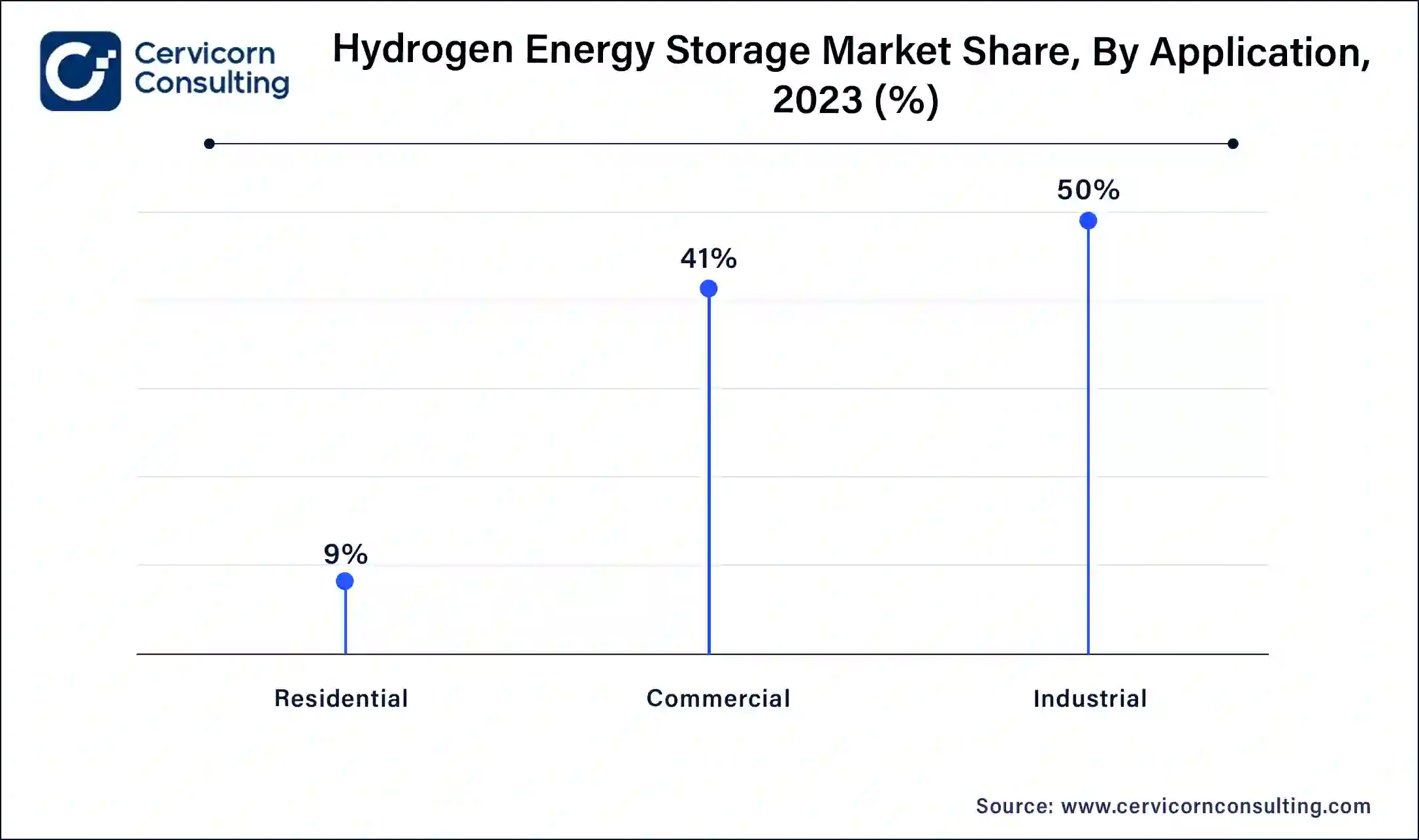 Hydrogen Energy Storage Market Share, By Application, 2023 (%)