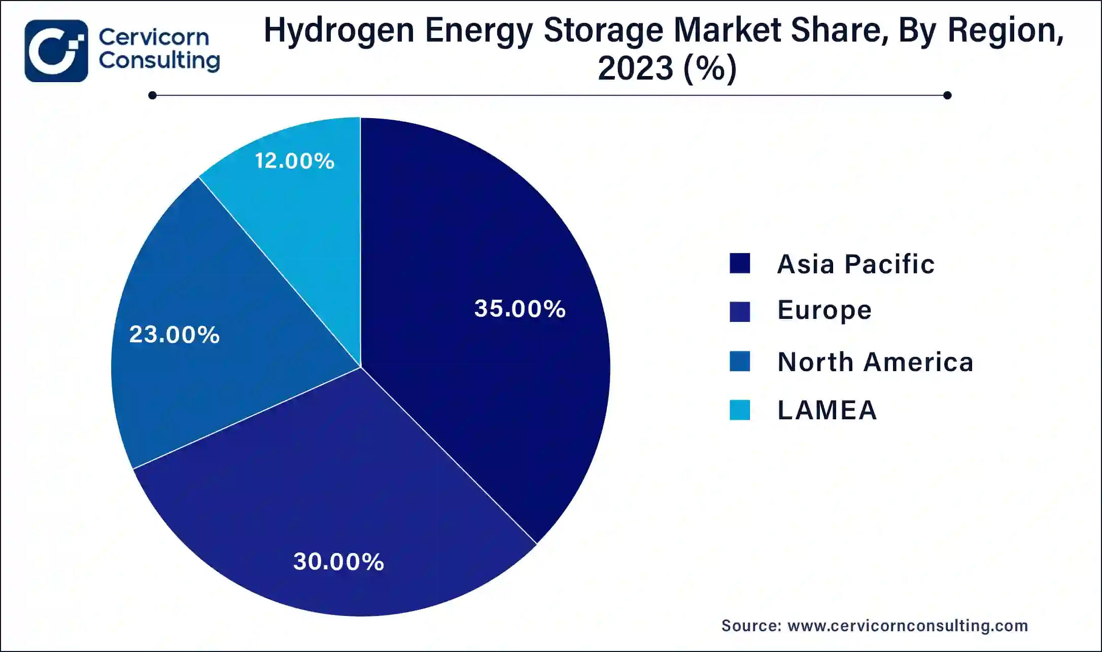 Hydrogen Energy Storage Market Share, By Region, 2023 (%)