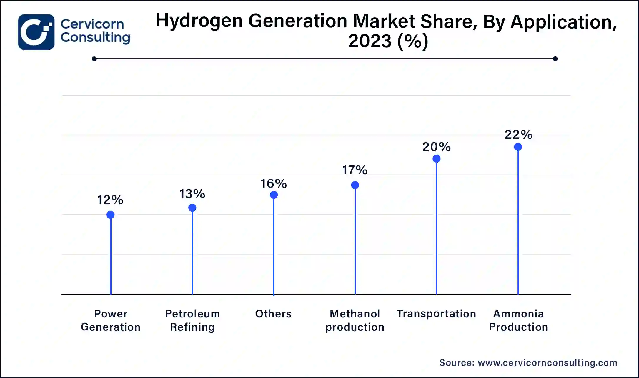 Hydrogen Generation Market Share, By Application, 2023 (%)