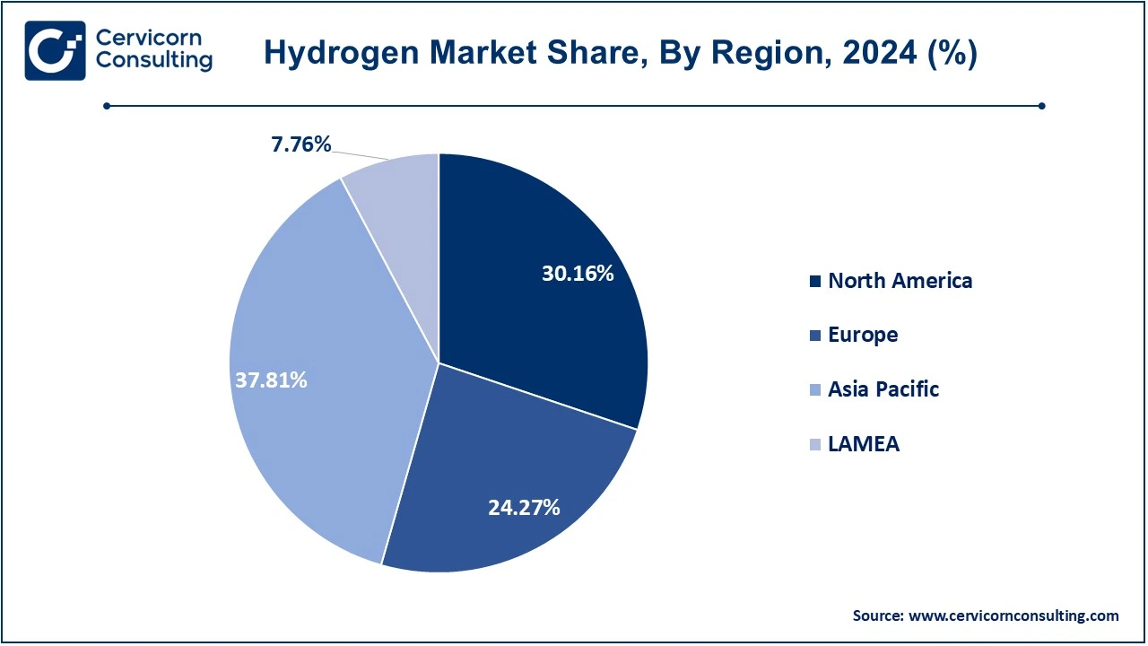 Hydrogen Market Share, By Region, 2024 (%)