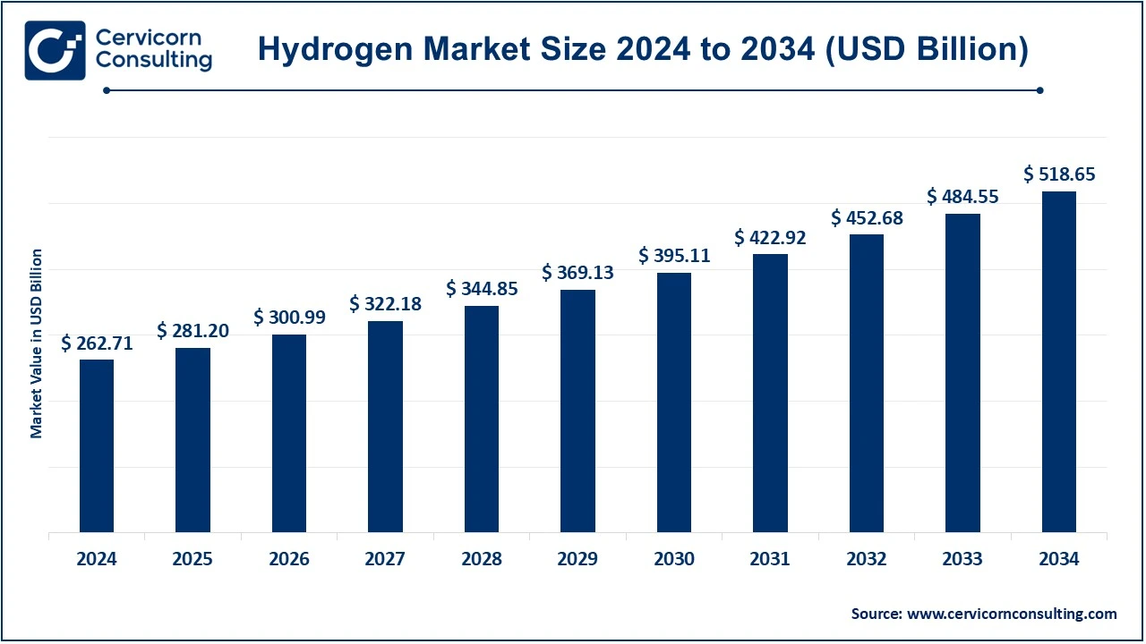 Hydrogen Market Size 2025 to 2034