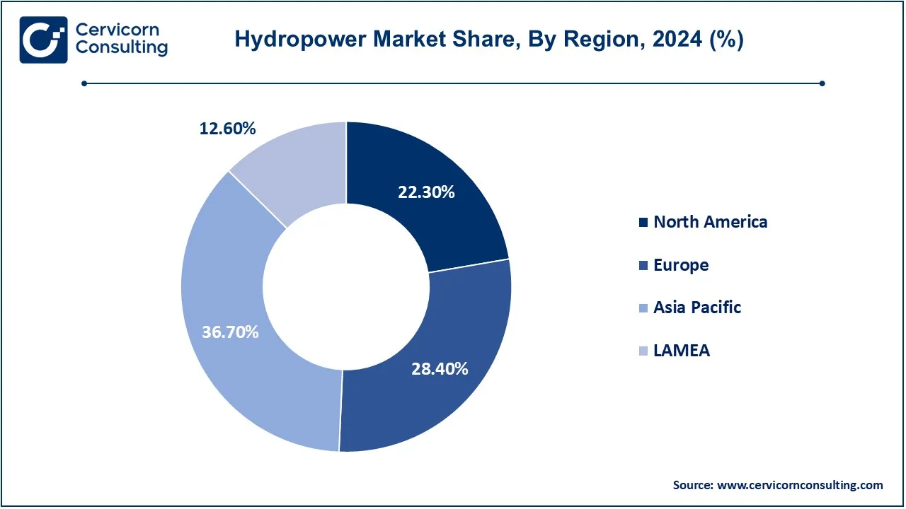 Hydropower Market Share, By Region, 2024 (%)