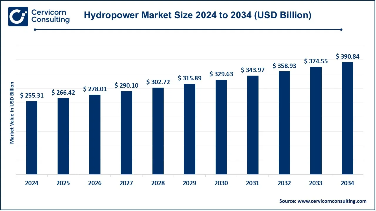 Hydropower Market Size 2025 to 2034