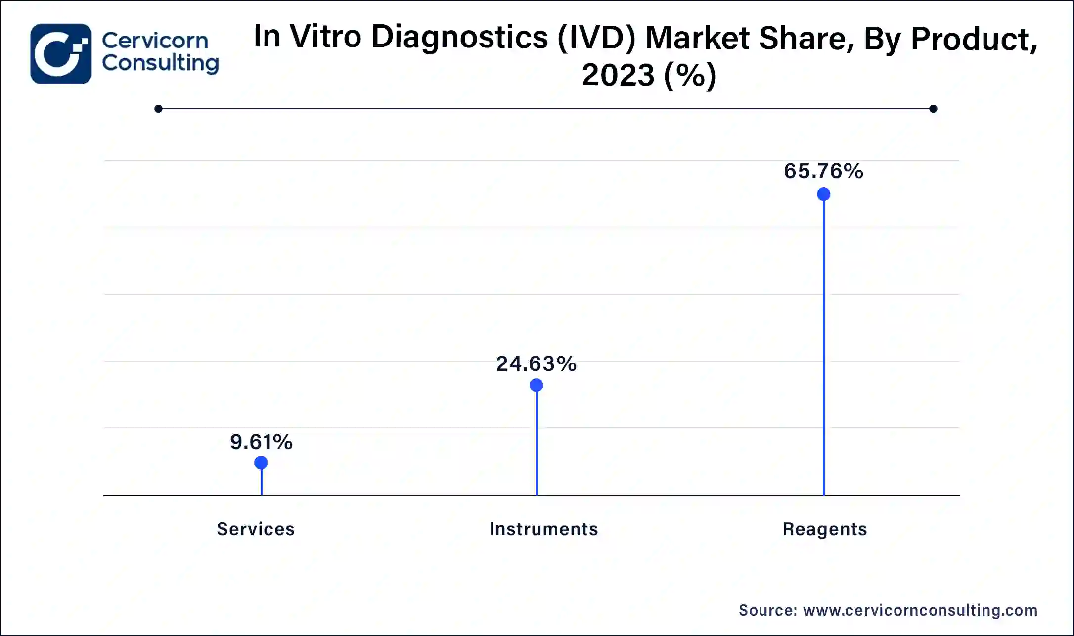 In Vitro Diagnostics (IVD) Market Share, By Product, 2023 (%)