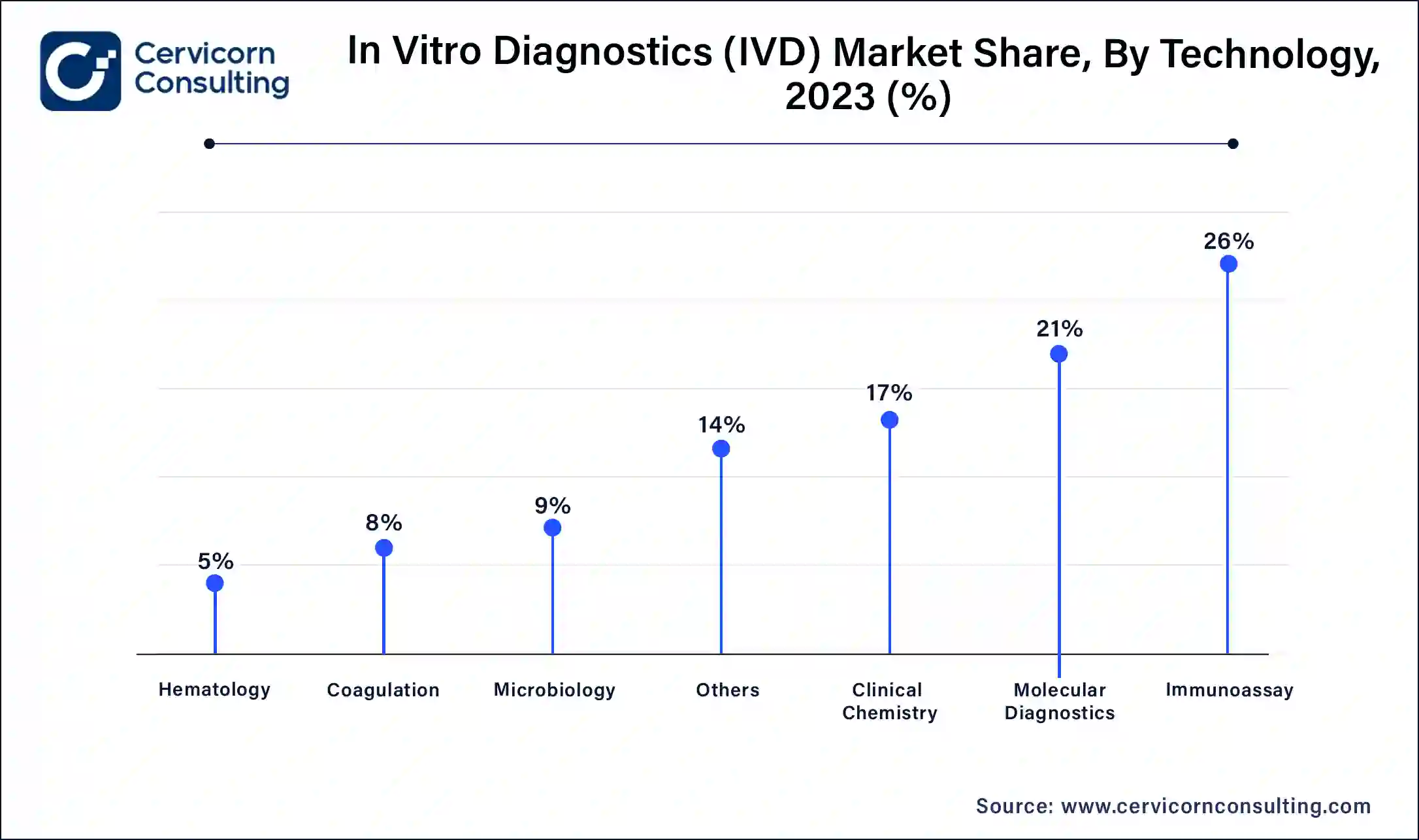 In Vitro Diagnostics (IVD) Market Share, By Technology, 2023 (%)