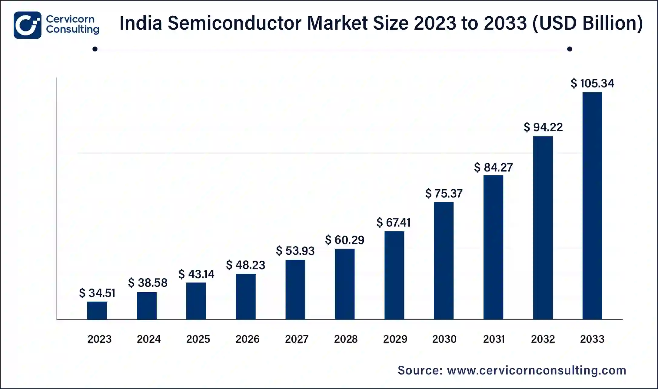 India Semiconductor Market Size 2024 To 2033