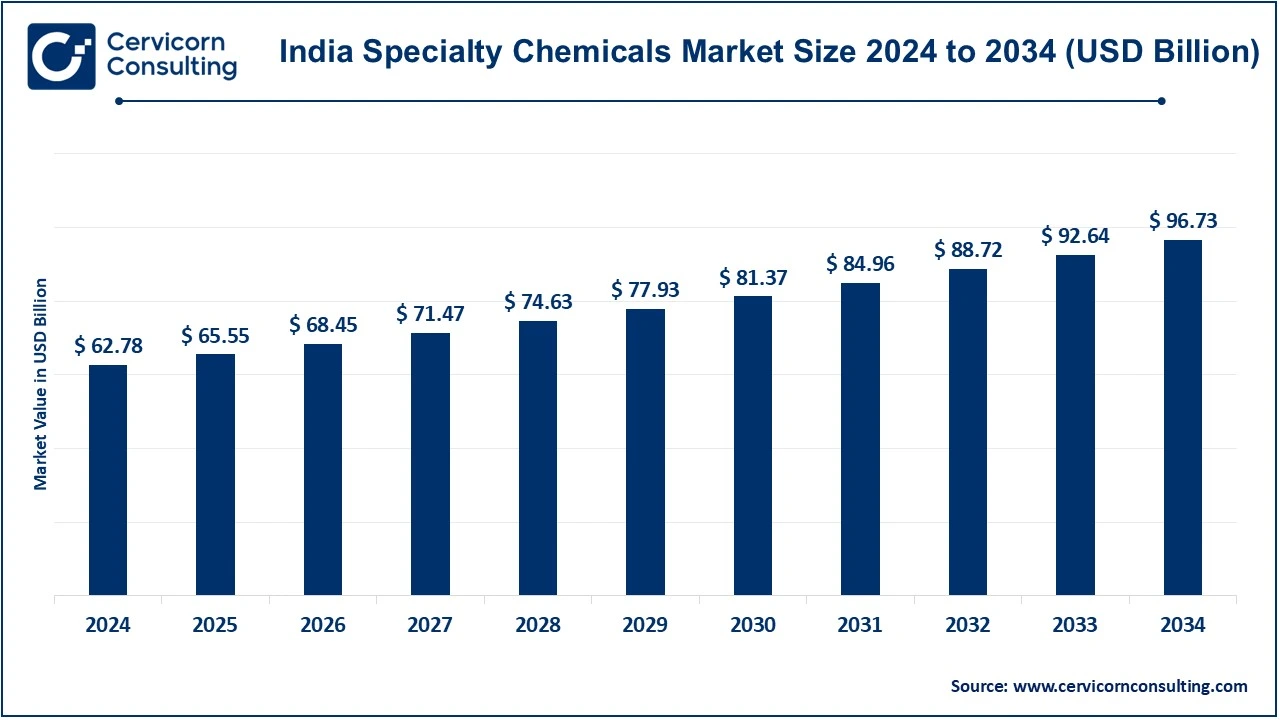 India Specialty Chemicals Market Size 2025 to 2034