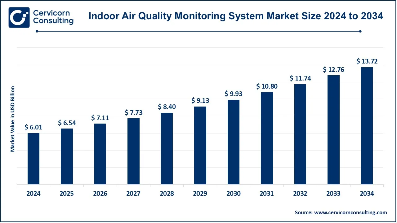 Indoor Air Quality Monitoring System Market Size 2025 to 2034