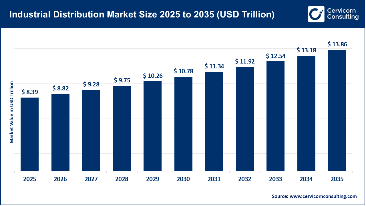 Industrial Distribution Market Size 2026 to 2035 Industrial Distribution Market Size 2026 to 2035