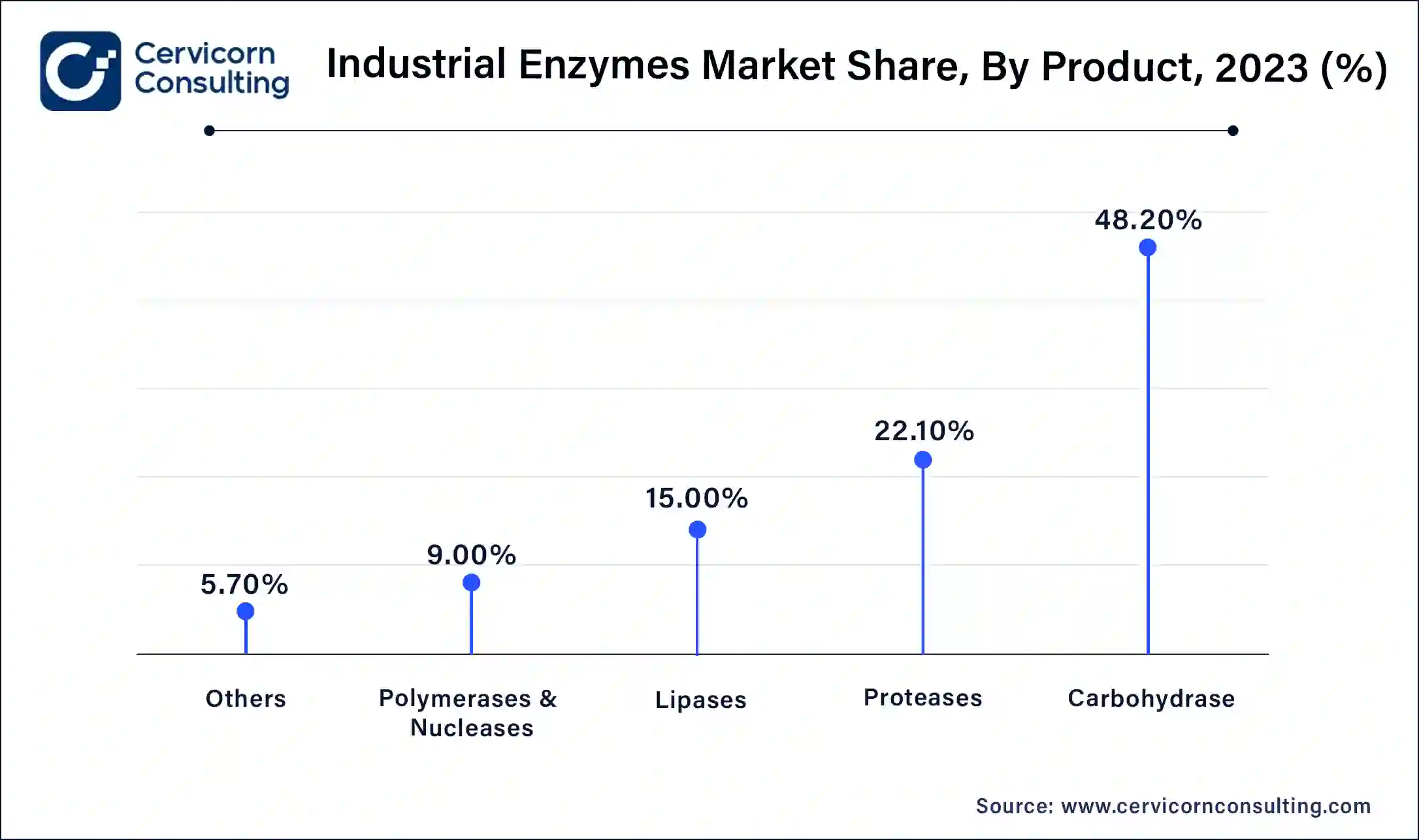 Industrial Enzymes Market Share, By Product, 2023 (%)