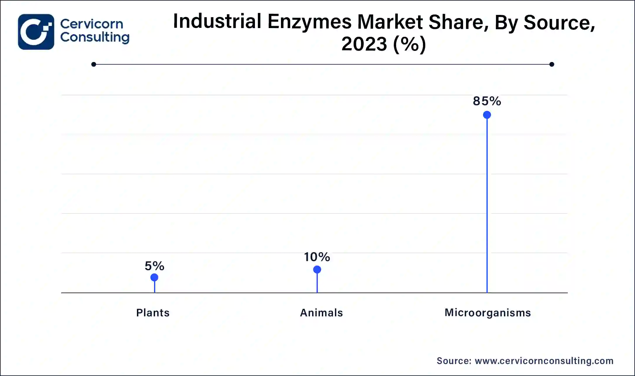 Industrial Enzymes Market Share, By Source, 2023 (%)