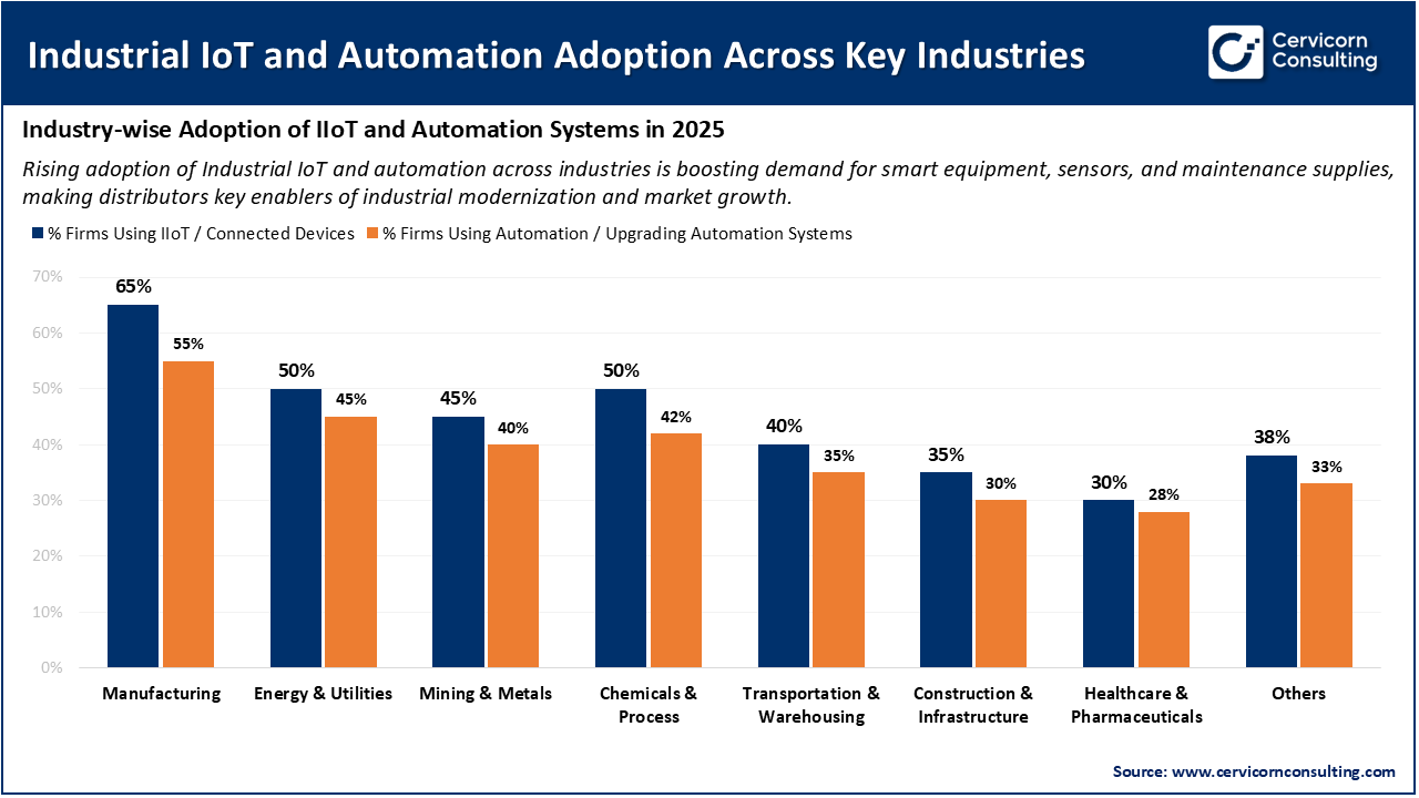 Industrial IoT and Automation Adoption Across Key Industries Industrial IoT and Automation Adoption Across Key Industries