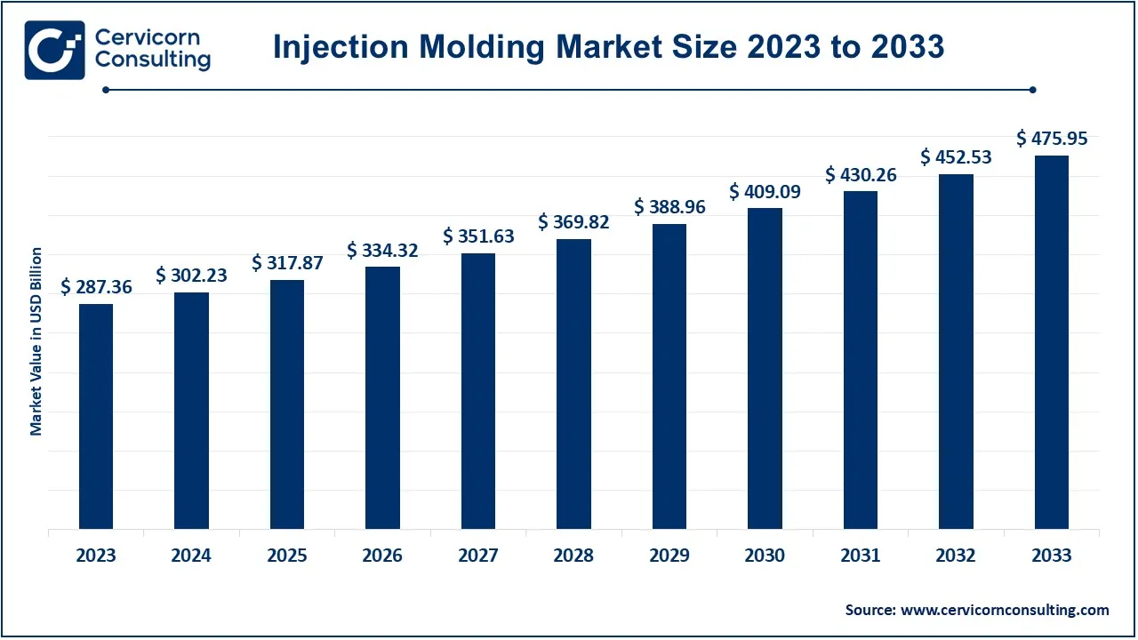 Injection Molding Market Size 2024 to 2033