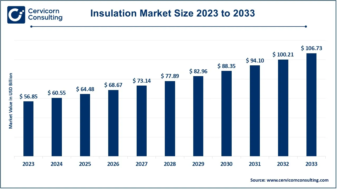 Insulation Market Size 2024 to 2033