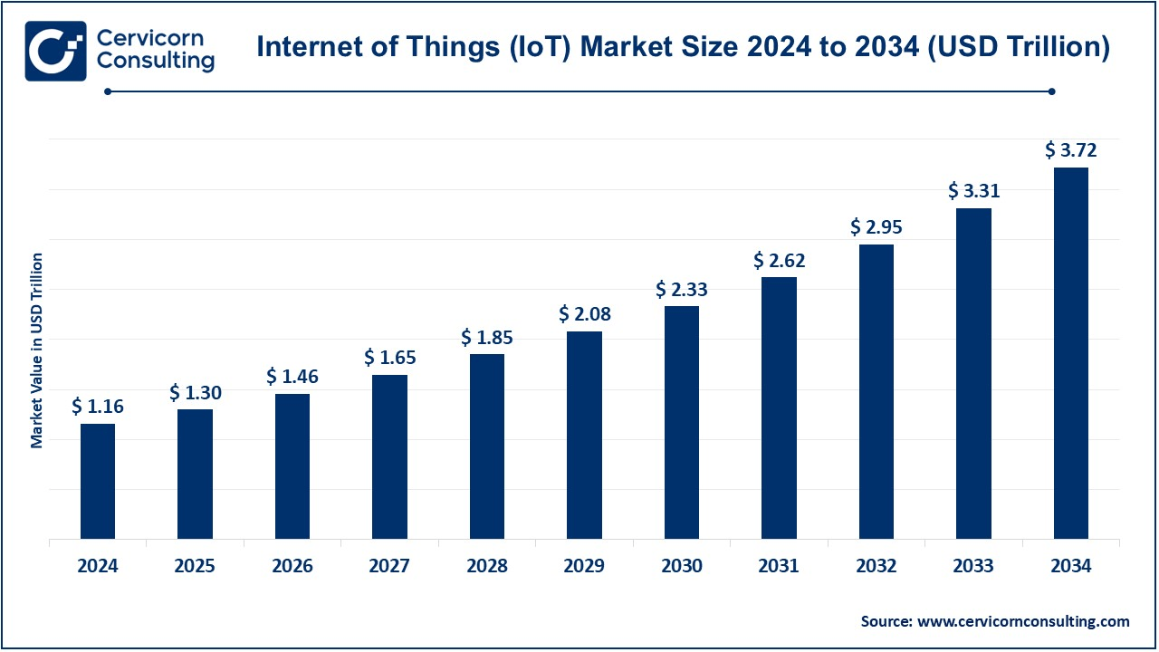 Internet of Things Market Size 2025 to 2034