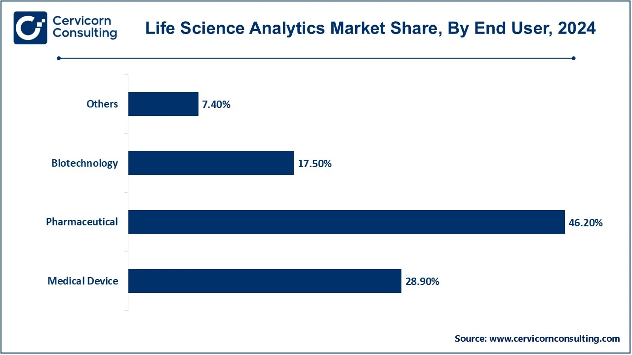 Life Science Analytics Market Share, By End User, 2024 (%)