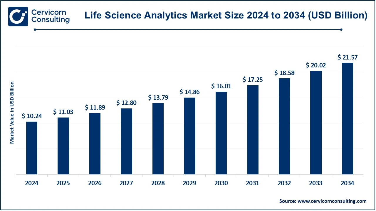 Life Science Analytics Market Size 2025 to 2034