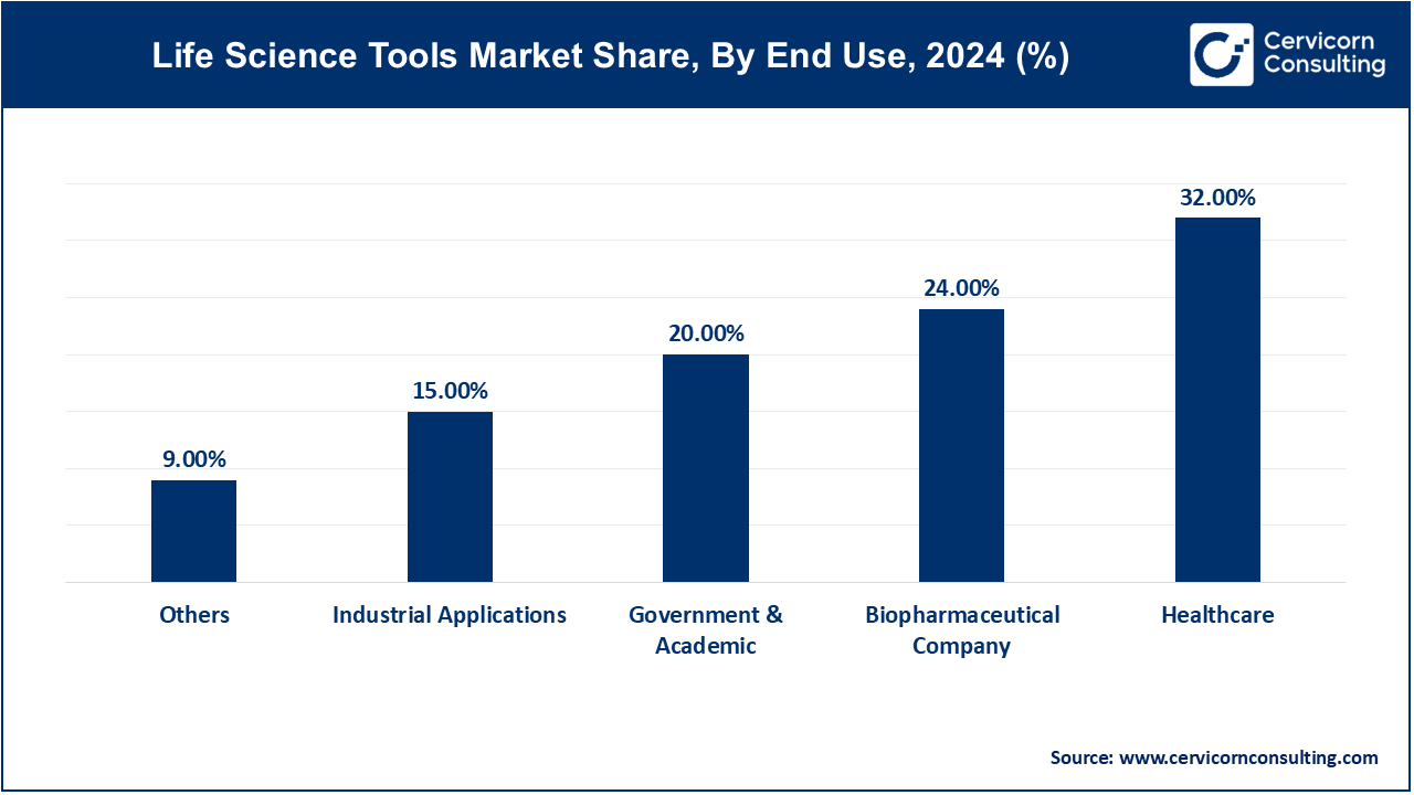 Life Science Tools Market Share, By End Use, 2024 (%) Life Science Tools Market Share, By End Use, 2024 (%)